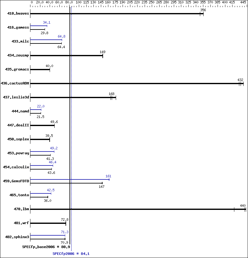 Benchmark results graph