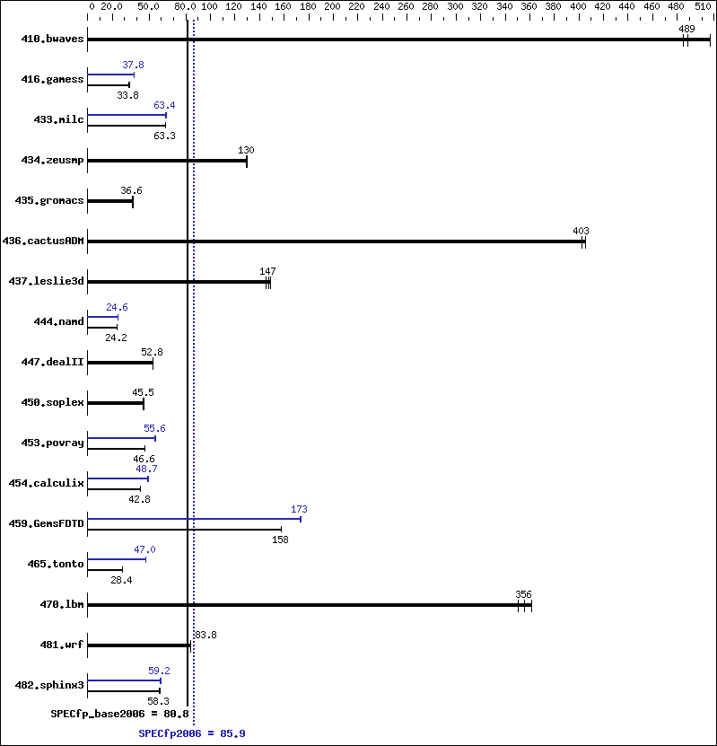 Benchmark results graph