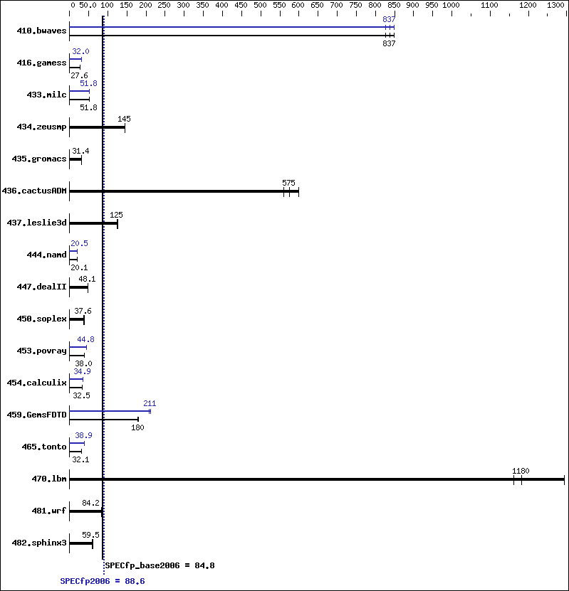 Benchmark results graph