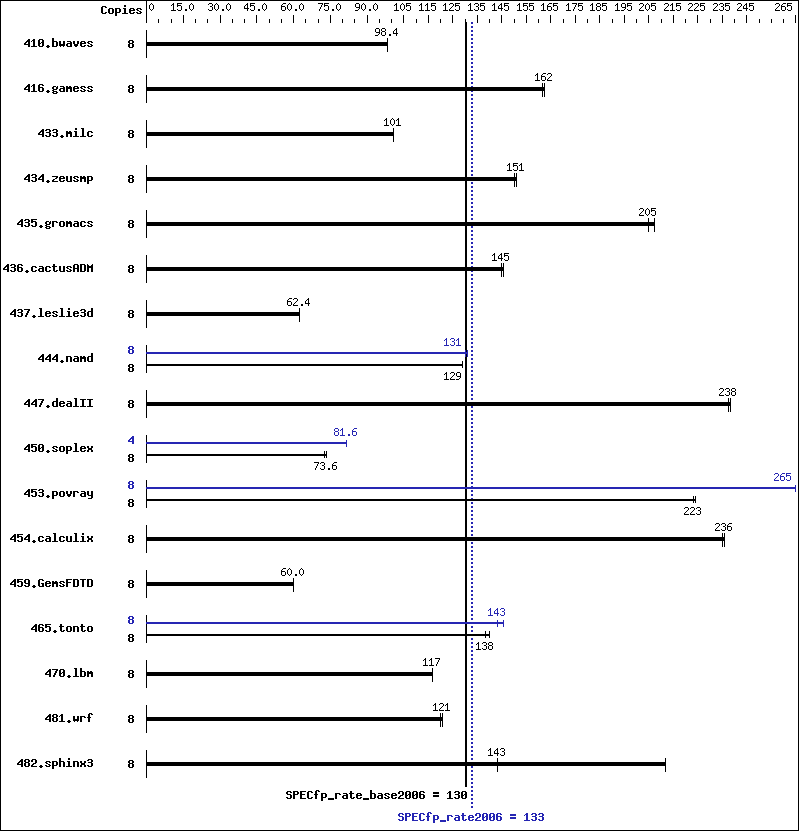 Benchmark results graph