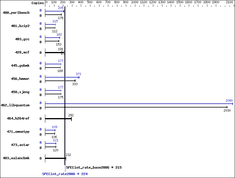 Benchmark results graph