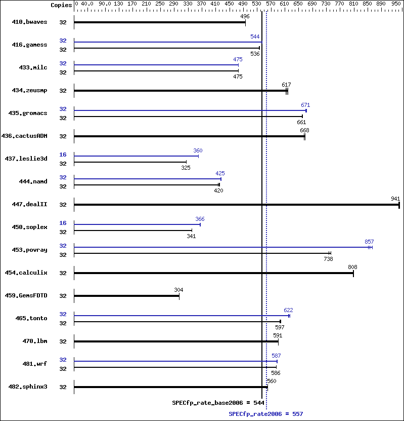 Benchmark results graph