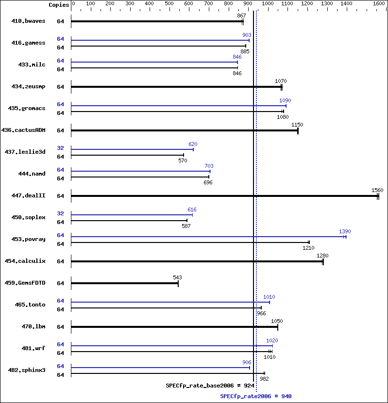 Benchmark results graph