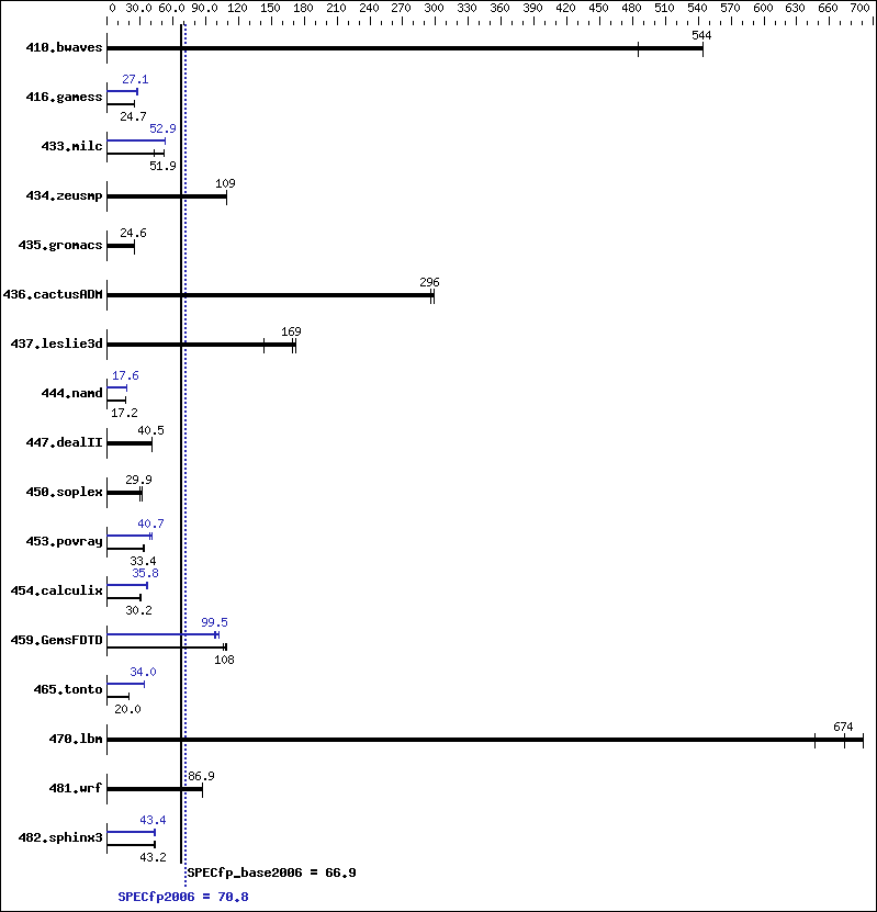 Benchmark results graph