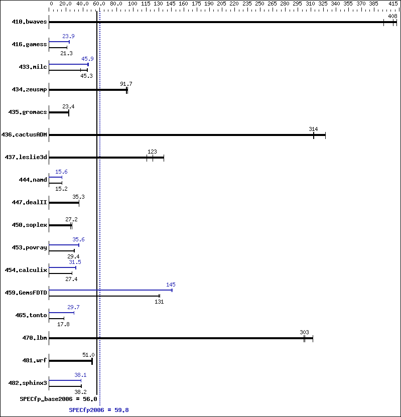 Benchmark results graph