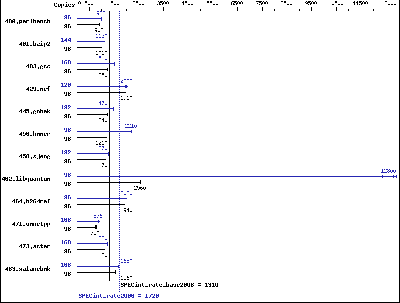 Benchmark results graph