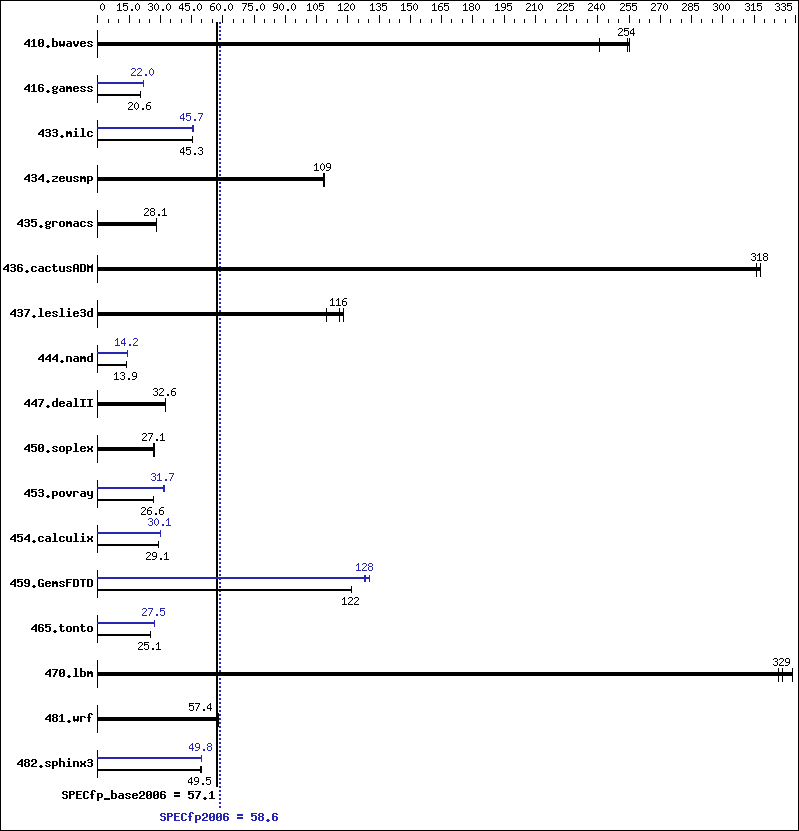 Benchmark results graph