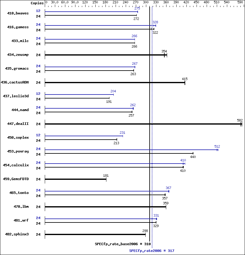 Benchmark results graph