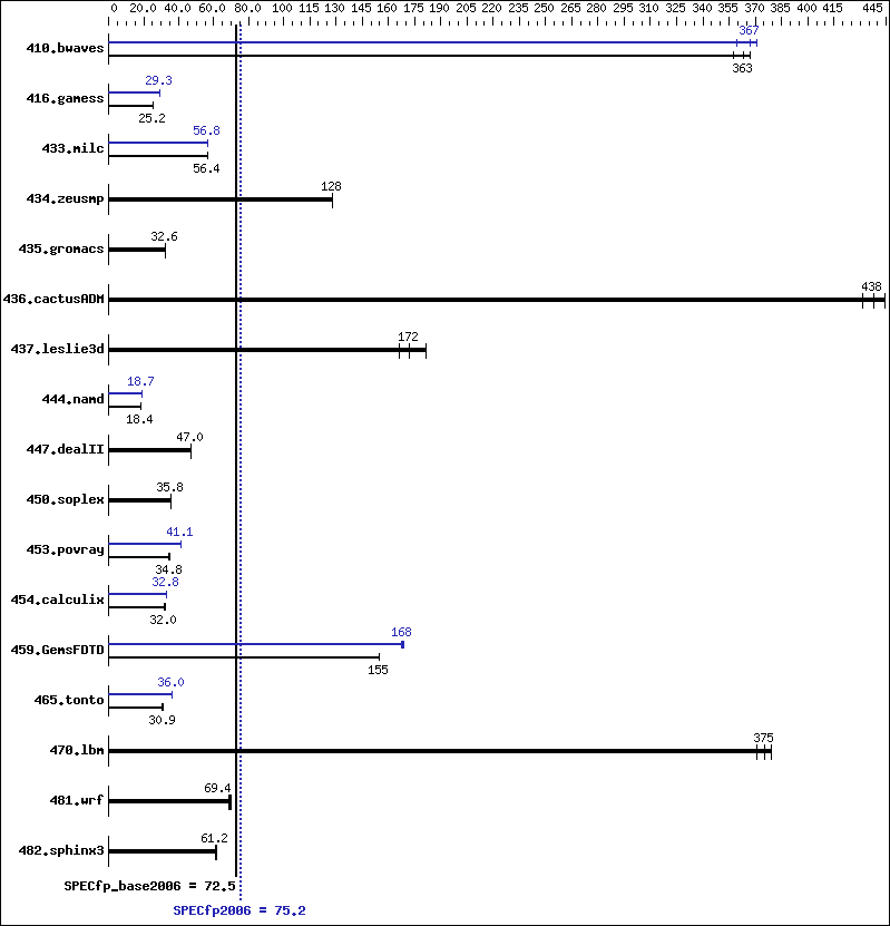 Benchmark results graph