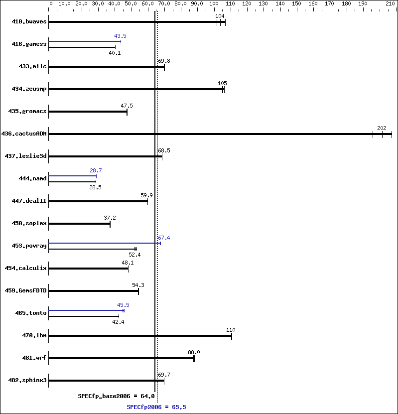 Benchmark results graph