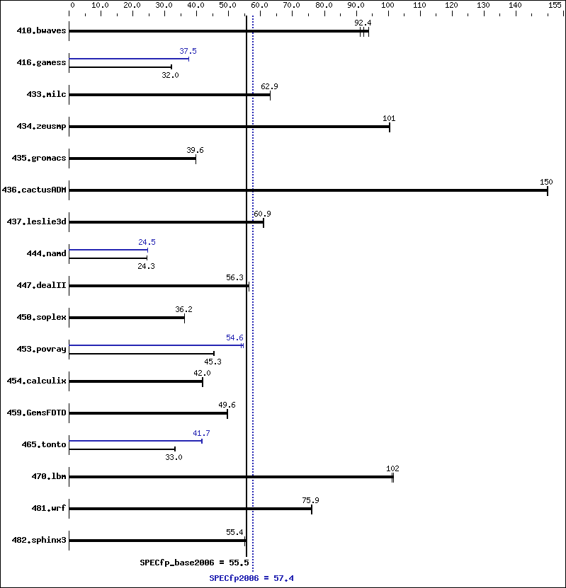 Benchmark results graph