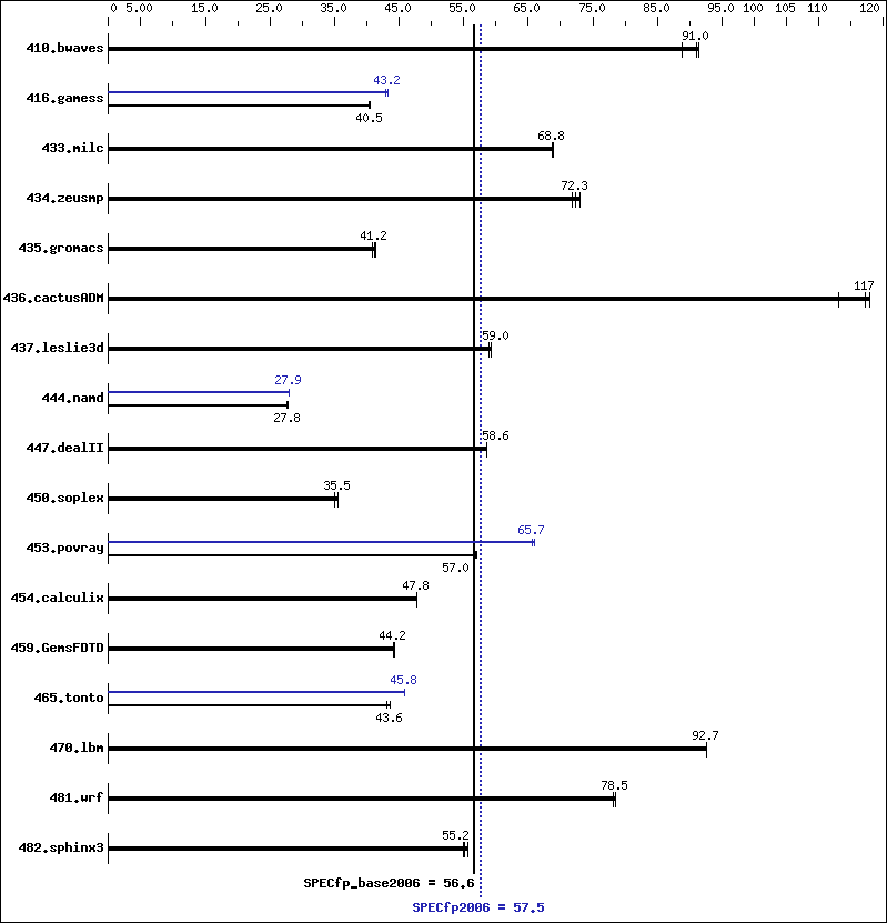 Benchmark results graph