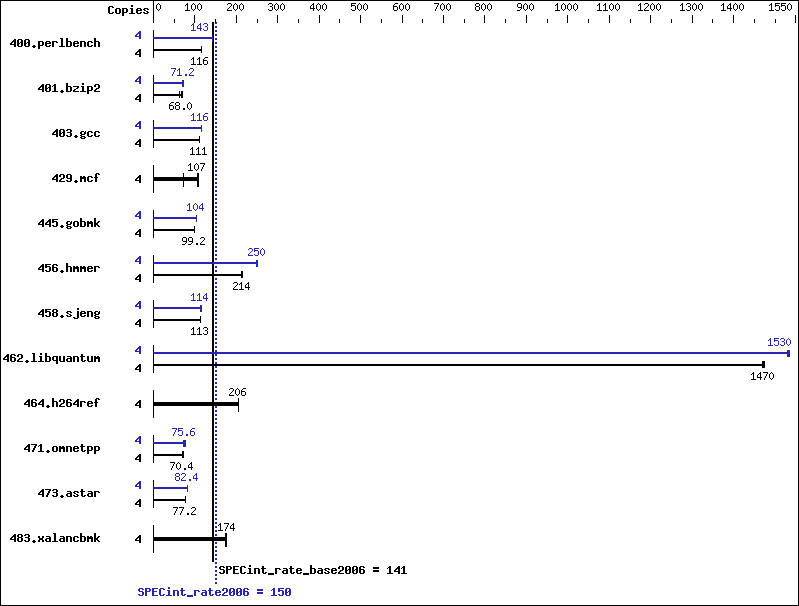 Benchmark results graph