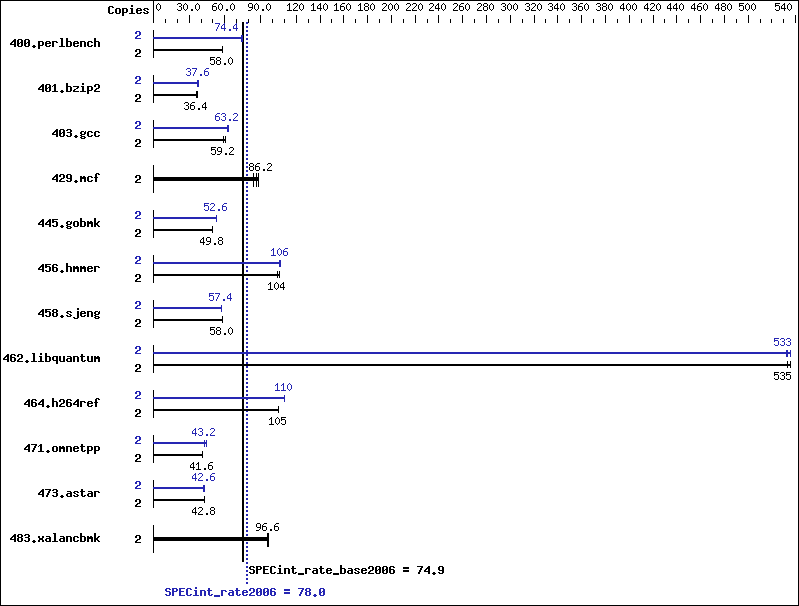 Benchmark results graph