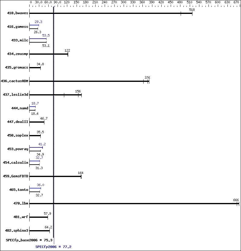 Benchmark results graph