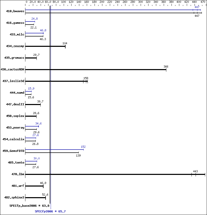 Benchmark results graph