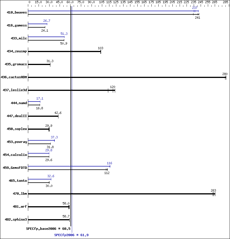 Benchmark results graph