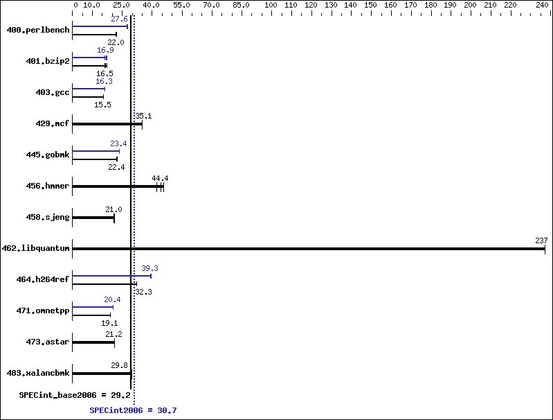 Benchmark results graph