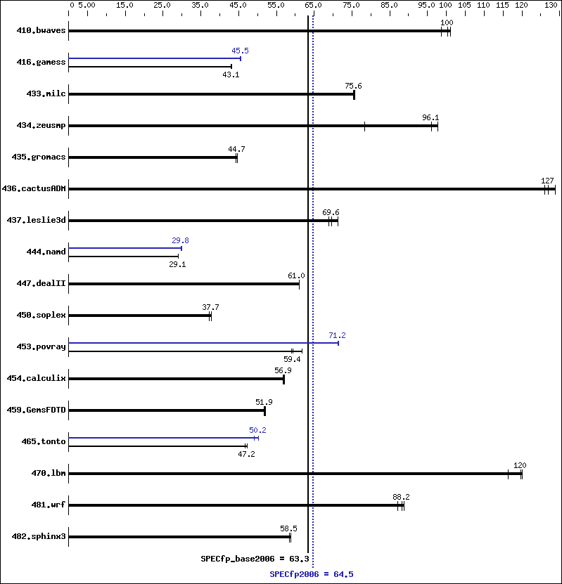 Benchmark results graph