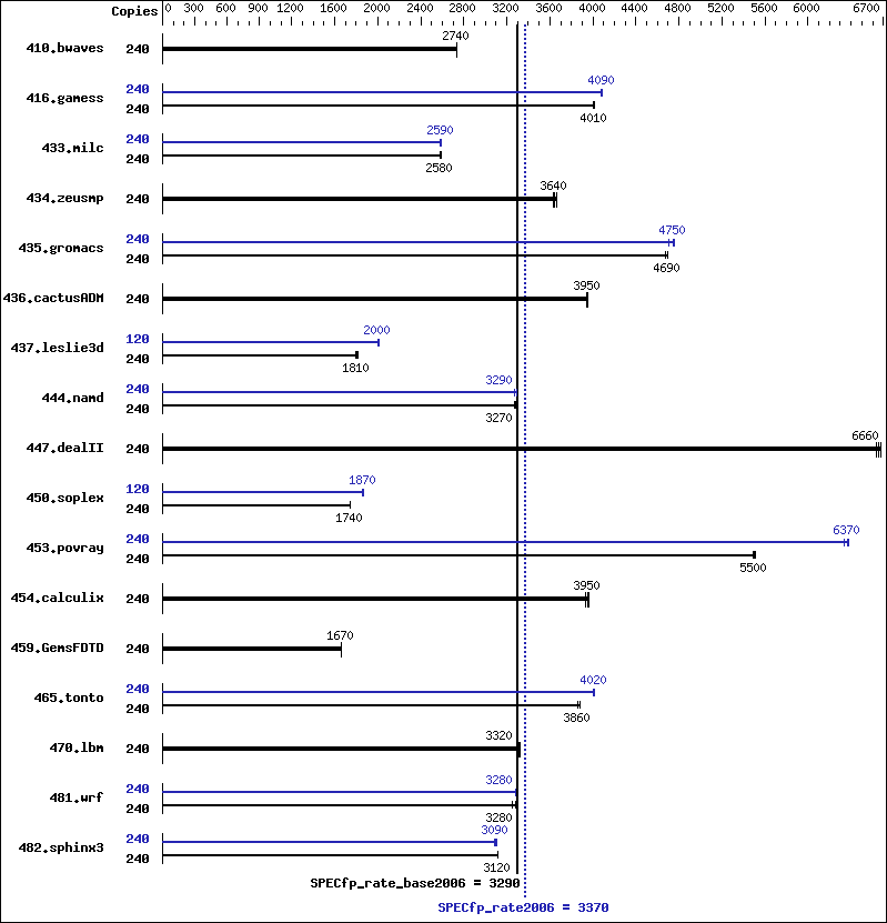 Benchmark results graph