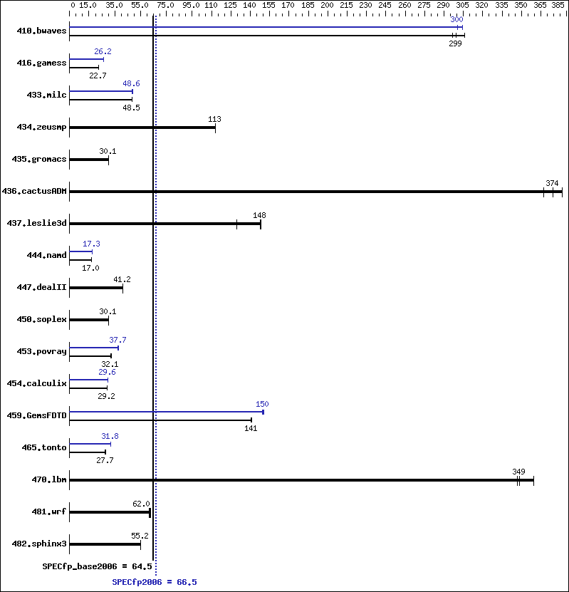 Benchmark results graph