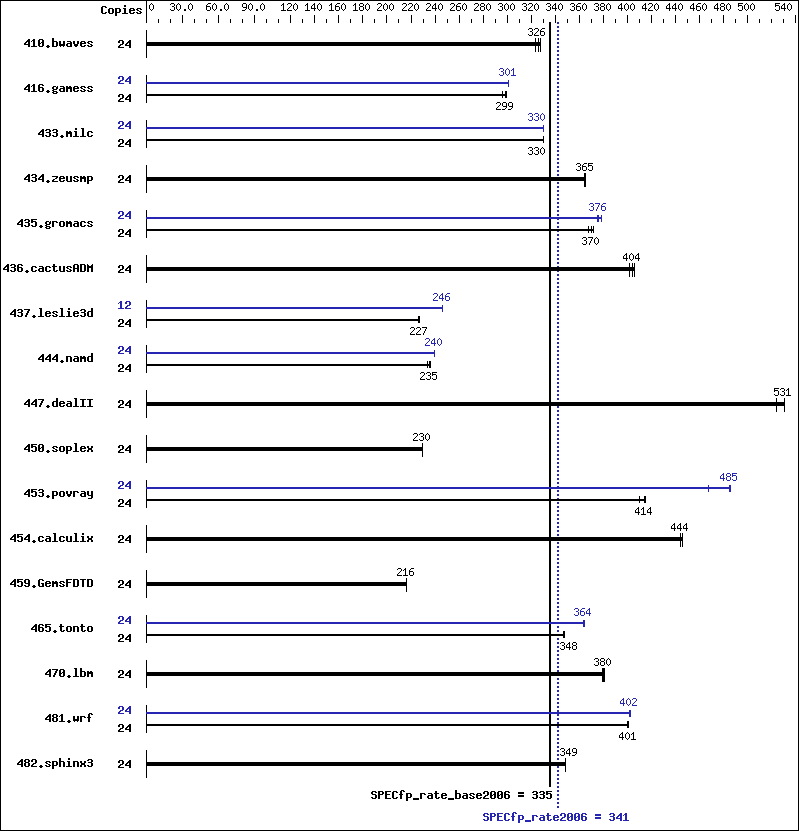 Benchmark results graph