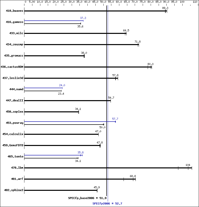 Benchmark results graph