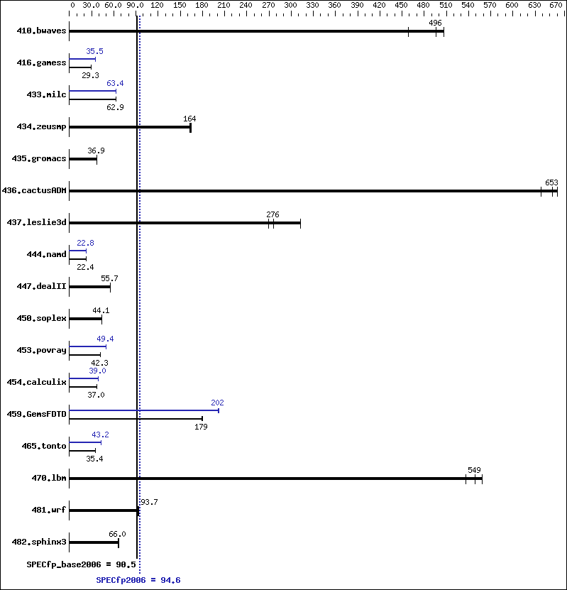 Benchmark results graph