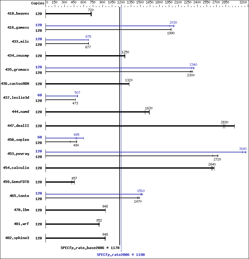 Benchmark results graph