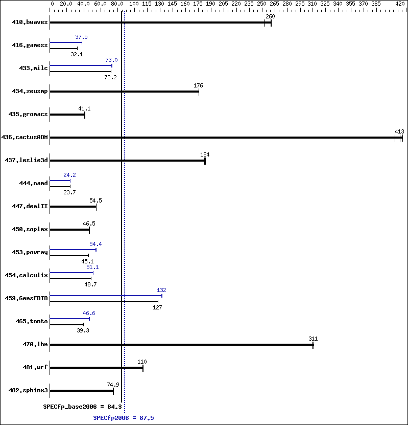 Benchmark results graph