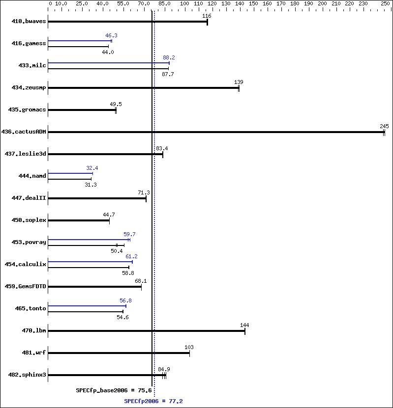 Benchmark results graph