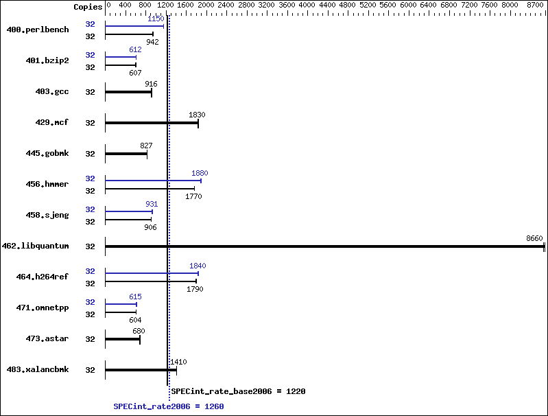 Benchmark results graph