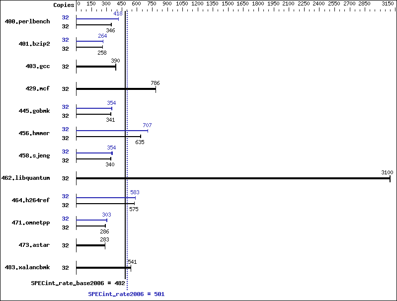 Benchmark results graph