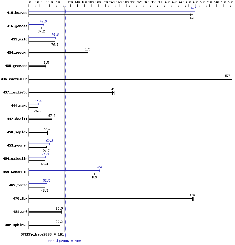 Benchmark results graph