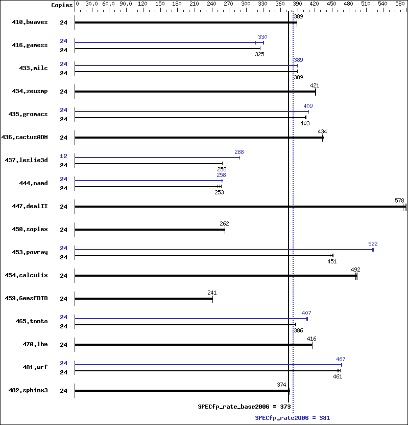 Benchmark results graph