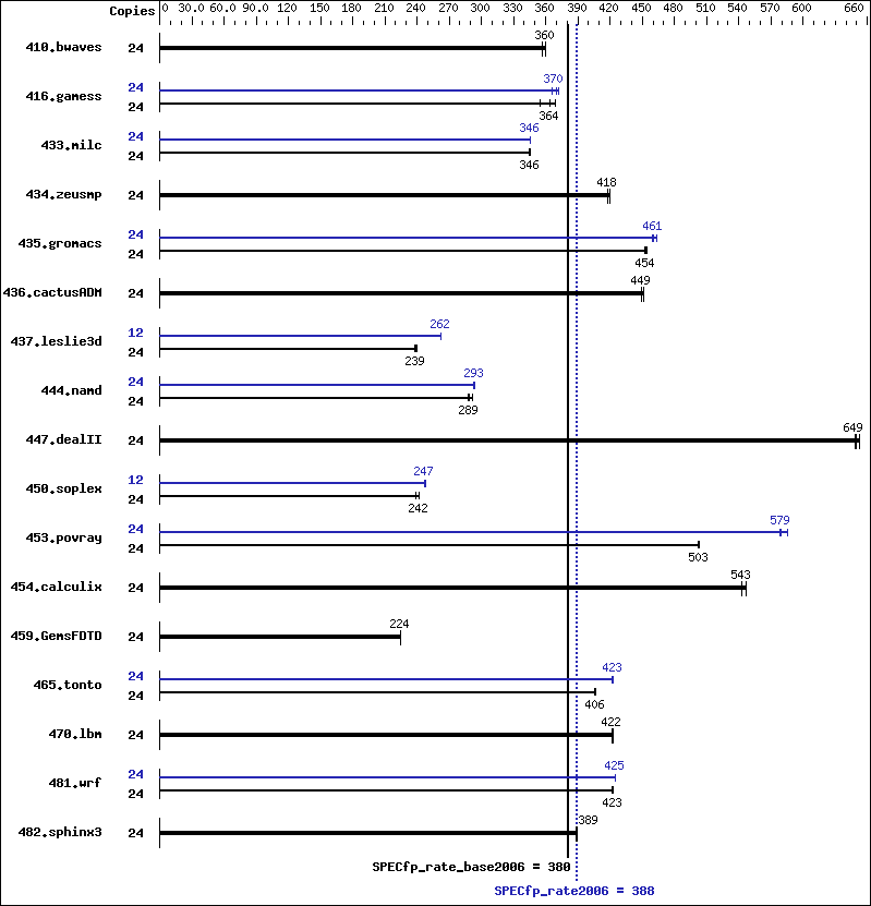 Benchmark results graph