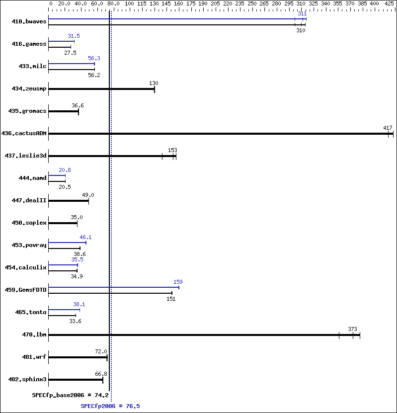 Benchmark results graph