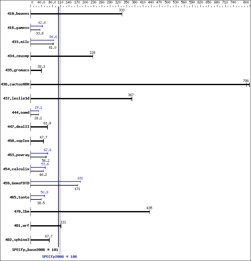 Benchmark results graph