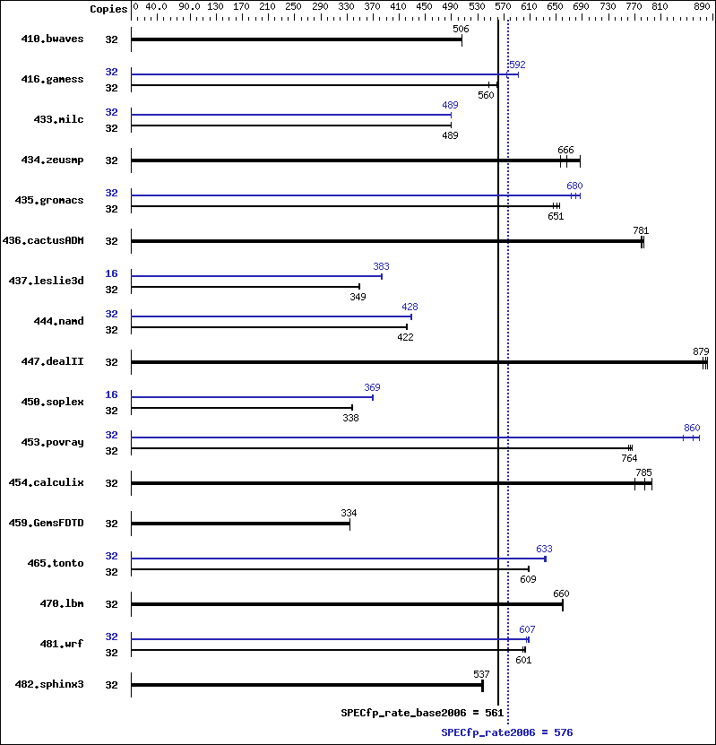 Benchmark results graph