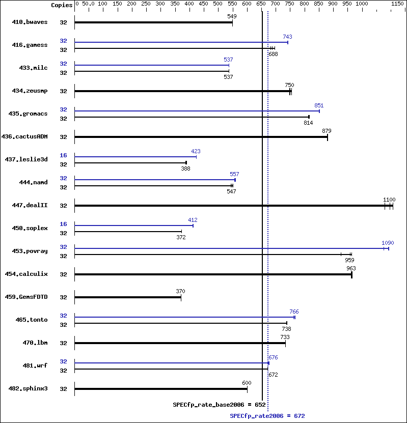 Benchmark results graph