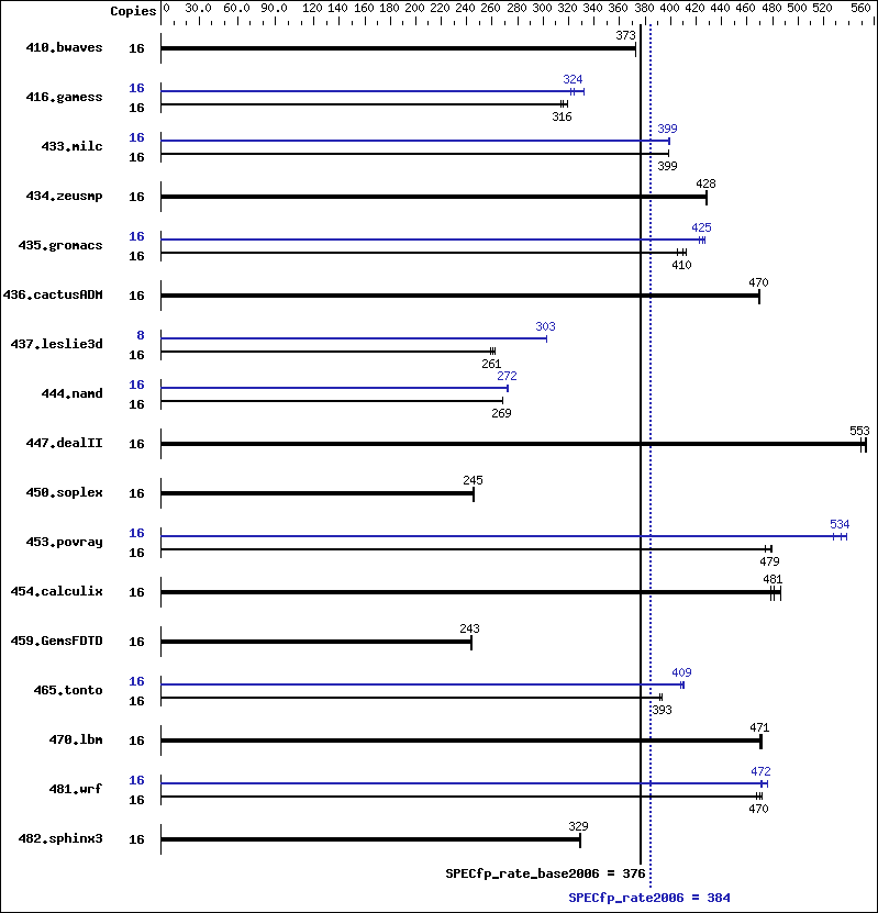 Benchmark results graph