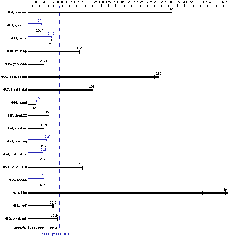 Benchmark results graph