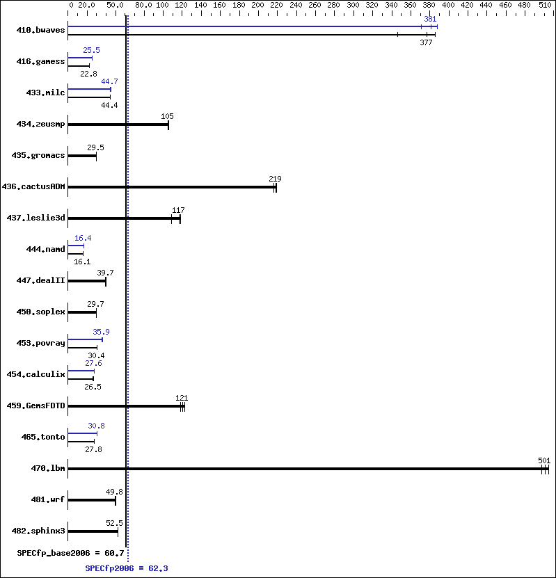 Benchmark results graph