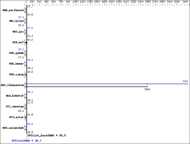 Benchmark results graph