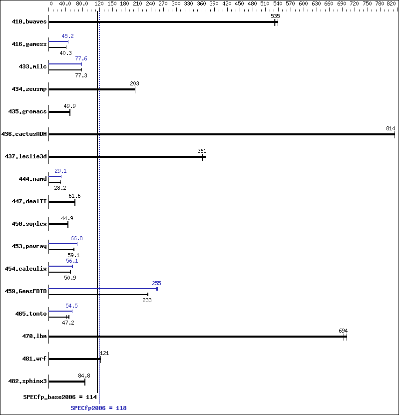 Benchmark results graph