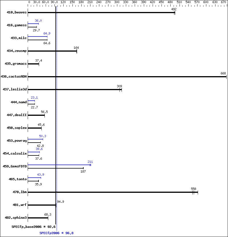 Benchmark results graph