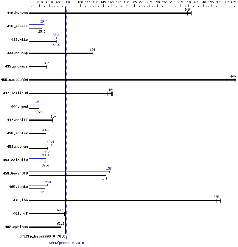 Benchmark results graph