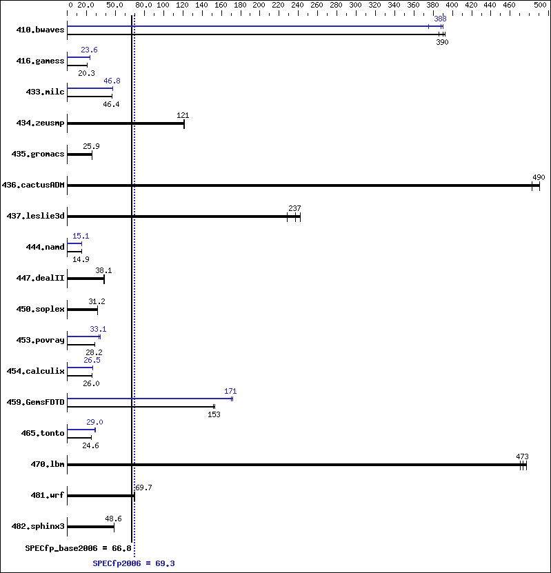 Benchmark results graph