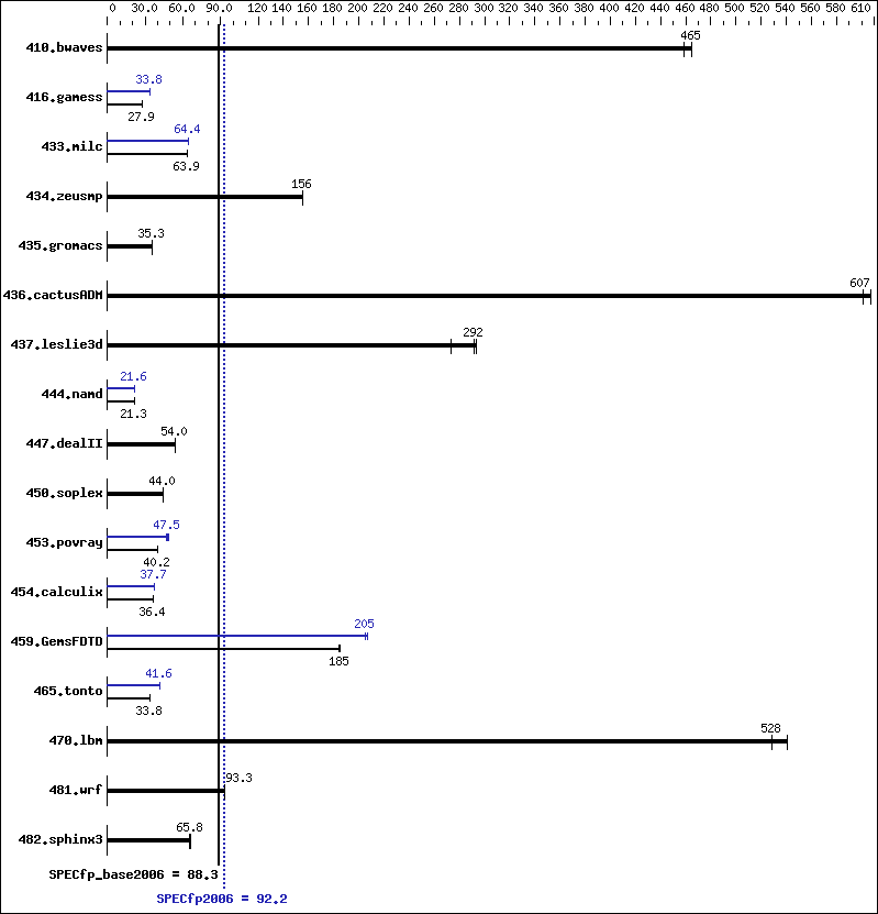 Benchmark results graph