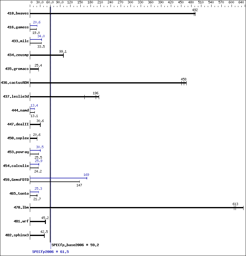 Benchmark results graph